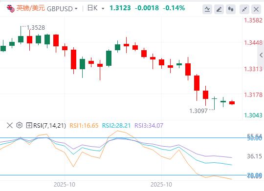 【FXTM官网】:美指逼近100大关,美联储12月降息依旧迷雾重重(图3) 【FXTM官网】:美指逼近100大关,美联储12月降息依旧迷雾重重(图3)