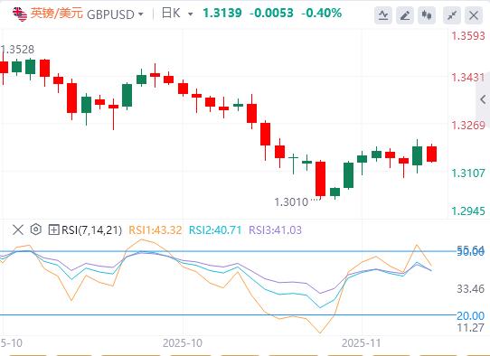 【FXTM富拓】:美政府结束最长停摆,联储鹰派信号压制金价!欧洲加速金融自主(图3) 【FXTM富拓】:美政府结束最长停摆,联储鹰派信号压制金价!欧洲加速金融自主(图3)