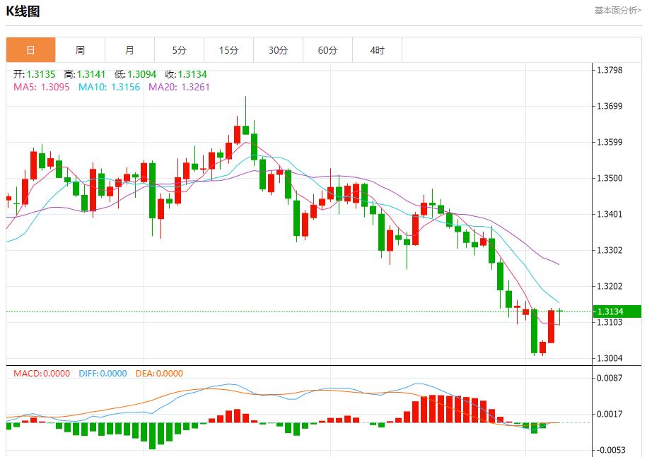 【FXTM官网】：美国数据黑洞持续扩大，11月7日现货黄金、白银、原油、外汇短线走势分析(图2)