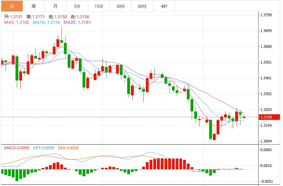 【FXTM官网】:美联储鹰派风暴下美元指数震荡,超级“数据周”来袭!(图3) 【FXTM官网】:美联储鹰派风暴下美元指数震荡,超级“数据周”来袭!(图3)
