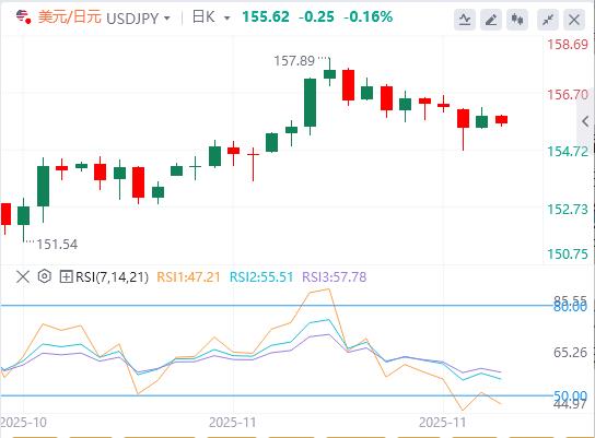 【富拓外汇决策分析】：美元在关键数据发布前难以找到需求，美联储下周或降息(图3)