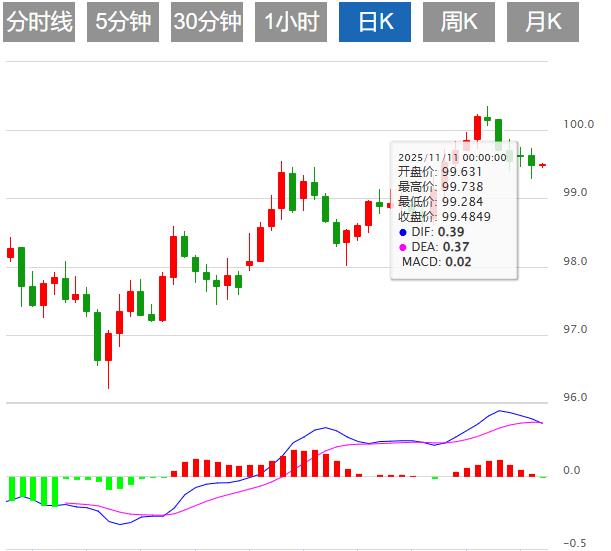 【富拓外汇平台】：警报！美联储降息狂潮来了，美元指数疲软 关注鲍威尔讲话(图1)